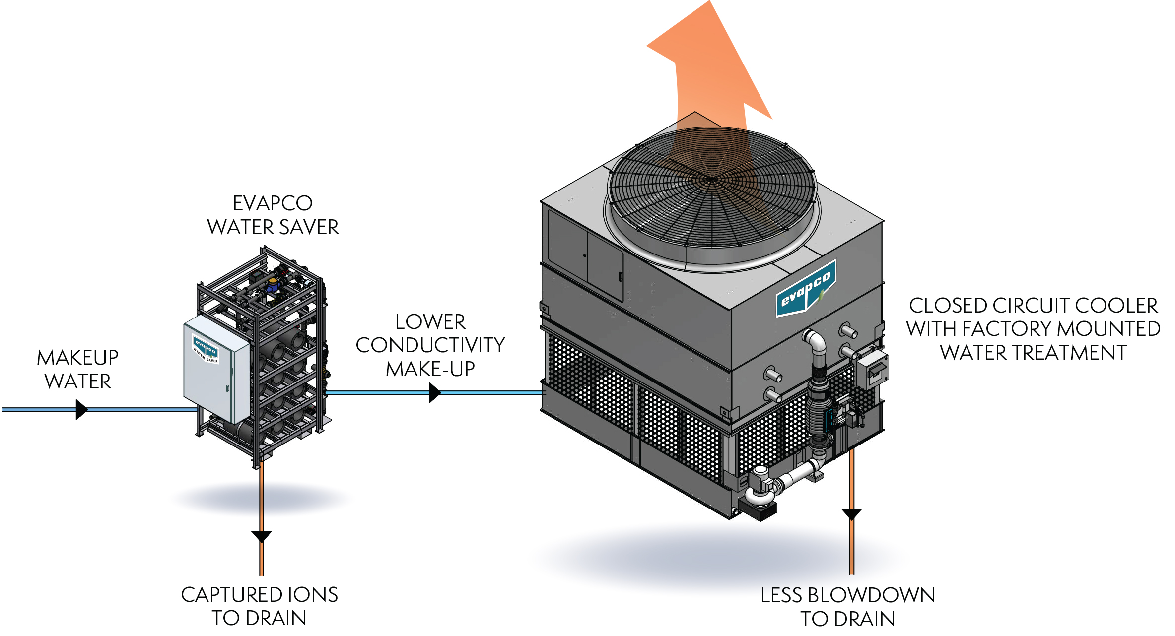 Water Saver™ EVAPCO Europe